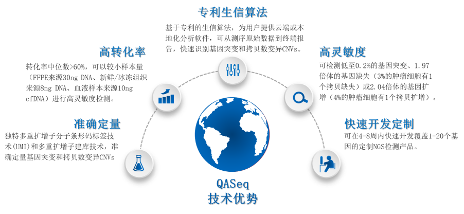 QASeq优势.png