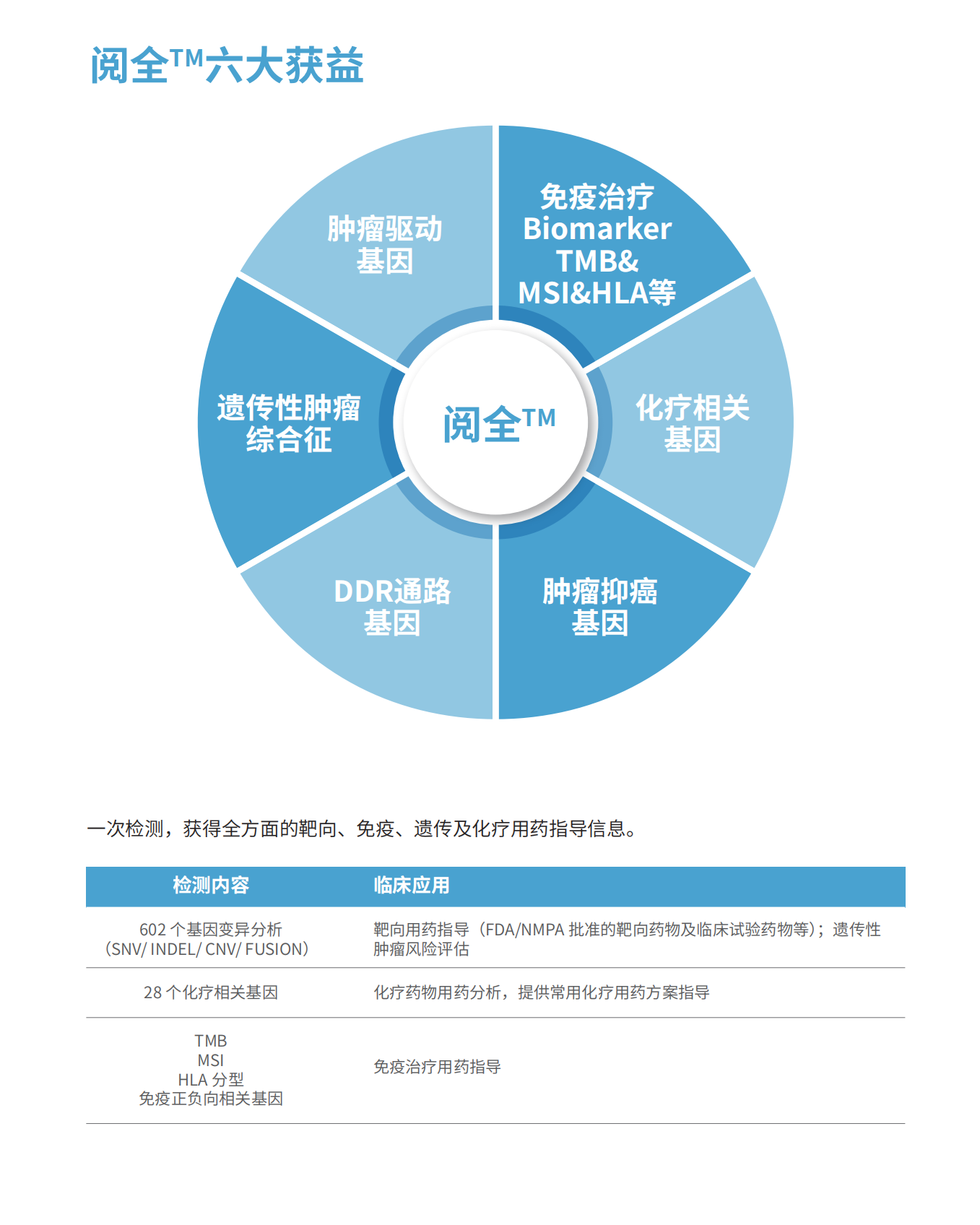 泛癌种602基因检测v3.4-230227_02.png